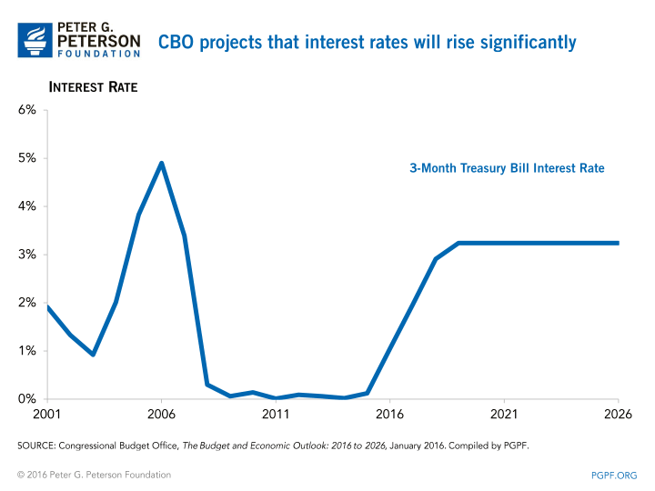 CBO projects that interest rates will rise significantly | SOURCE: Congressional Budget Office, The Budget and Economic Outlook: 2016 to 2026, January 2016. Compiled by PGPF.