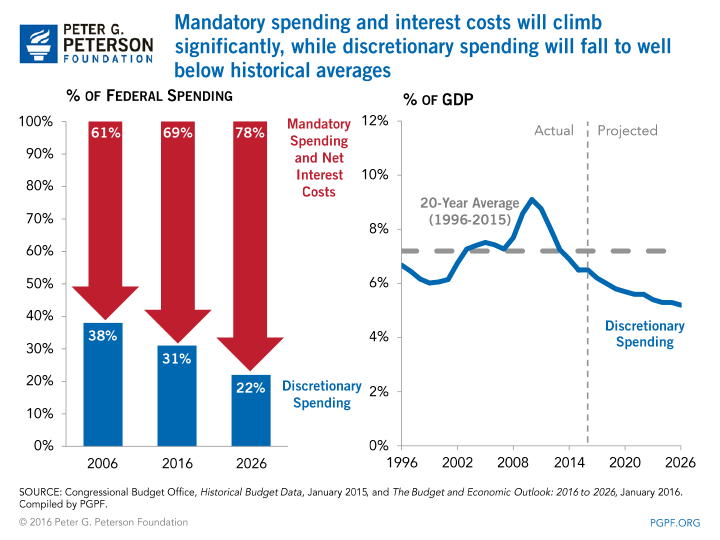 Mandatory spending and interest costs will climb significantly, while discretionary spending will fall to well below historical averages | SOURCE: Congressional Budget Office, Historical Budget Data, January 2015, and The Budget and Economic Outlook: 2016 to 2026, January 2016. Compiled by PGPF.