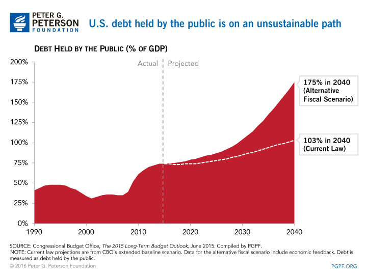 U.S debt held by the public is on an unsustainable path | SOURCE: Congressional Budget Office, The 2015 Long-Term Budget Outlook, June 2015. Compiled by PGPF. NOTE: Current law projections are from CBO's extended baseline scenario. Data for the alternative fiscal scenario include economic feedback. Debt is measured as debt held by the public.