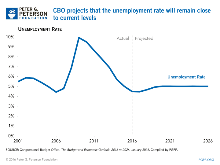 CBO projects that the unemployment rate will remain close to current levels | SOURCE: Congressional Budget Office, The Budget and Economic Outlook: 2016 to 2026, January 2016. Compiled by PGPF.