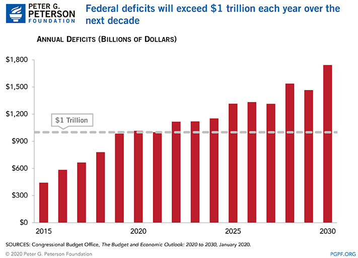Federal deficits will exceed $1 trillion each year over the next decade