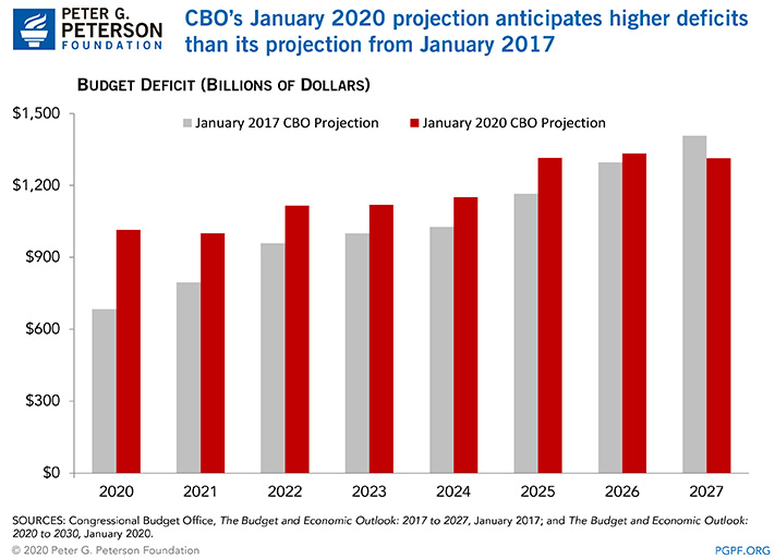 CBO’s January 2020 projection anticipates higher deficits than its projection from January 2017