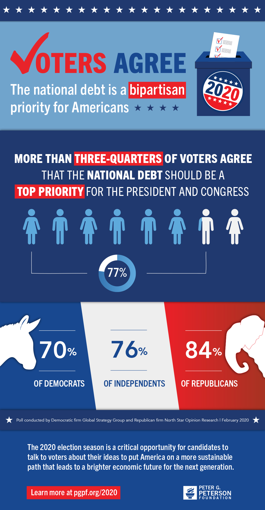 A broad, bipartisan majority of voters agree that the national debt is a key issue for the 2020 campaign.   
