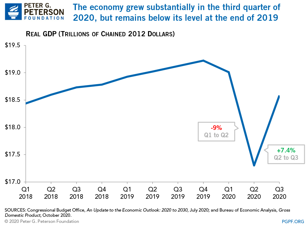The economy grew substantially in the third quarter of 2020, but remains below its level at the end of 2019
