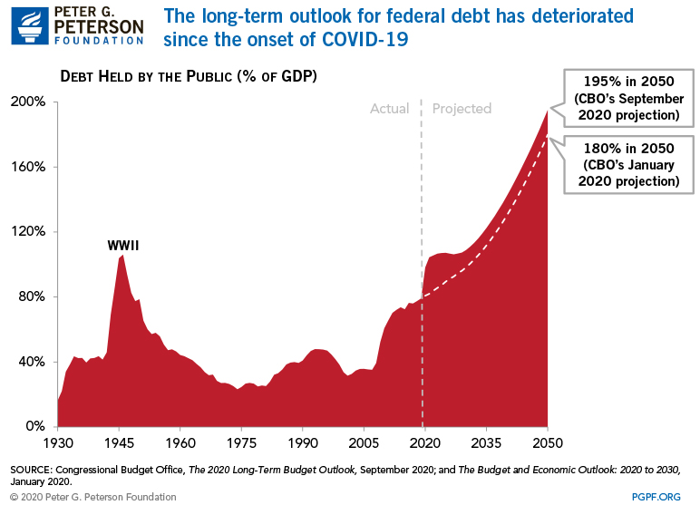 The long-term outlook for federal debt has deteriorated since the onset of COVID-19