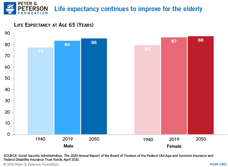 Life expectancy continues to improve for the elderly