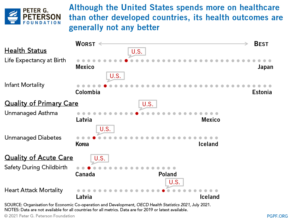 Although the United States spends more on healthcare than other developed countries, its health outcomes are generally not any better 