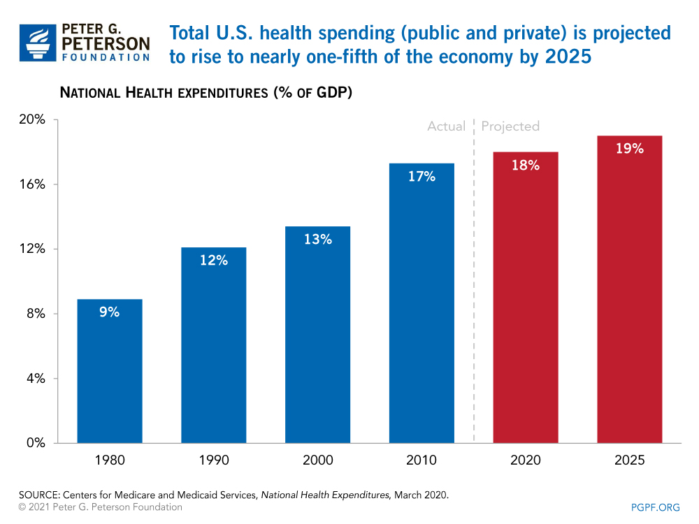 Total U.S. health spending (public and private) is projected to rise to nearly one-fifth of the economy by 2025 