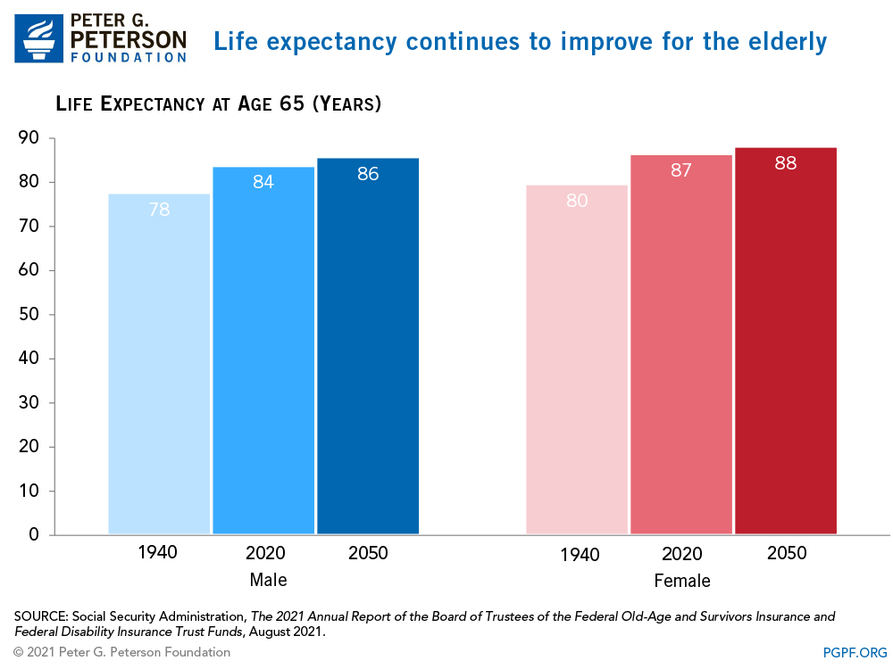 Life expectancy continues to improve for the elderly 