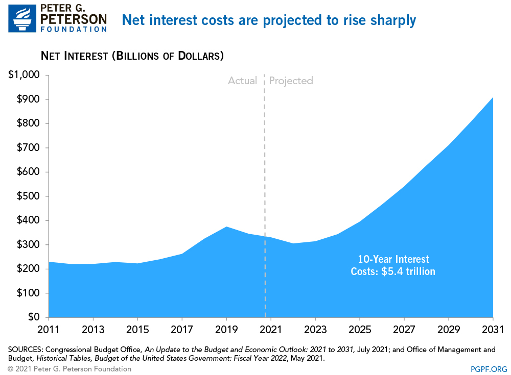 Net interest costs are projected to rise sharply 