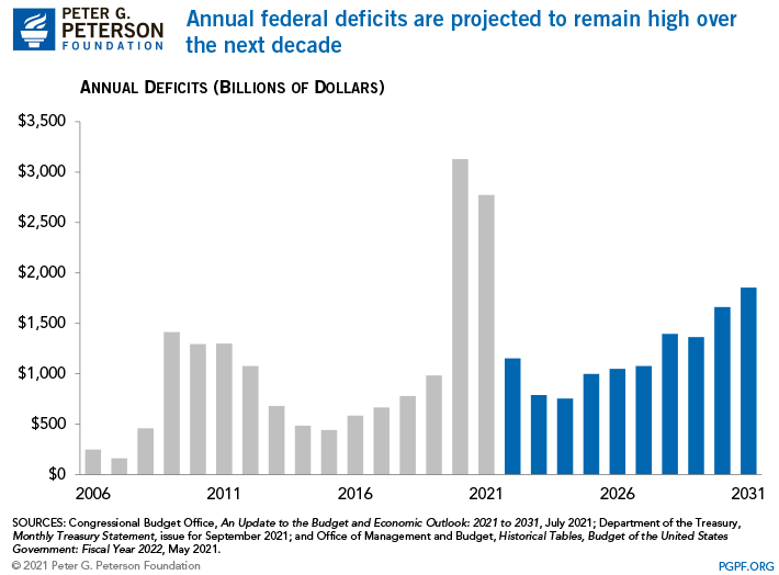Annual federal deficits are projected to remain high over the next decade