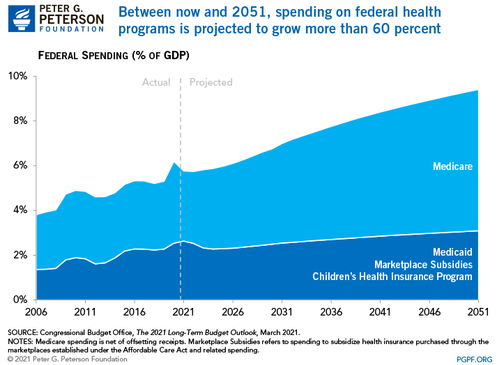 Between 2006 and 2051, spending on federal health programs is projected to more than double