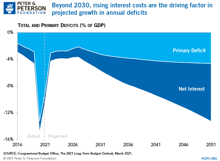 Beyond 2030, rising interest costs are the driving factor in projected growth in annual deficits