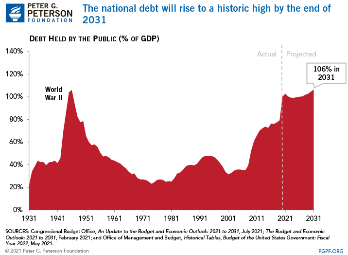 The national debt will rise to a historic high by the end of 2031