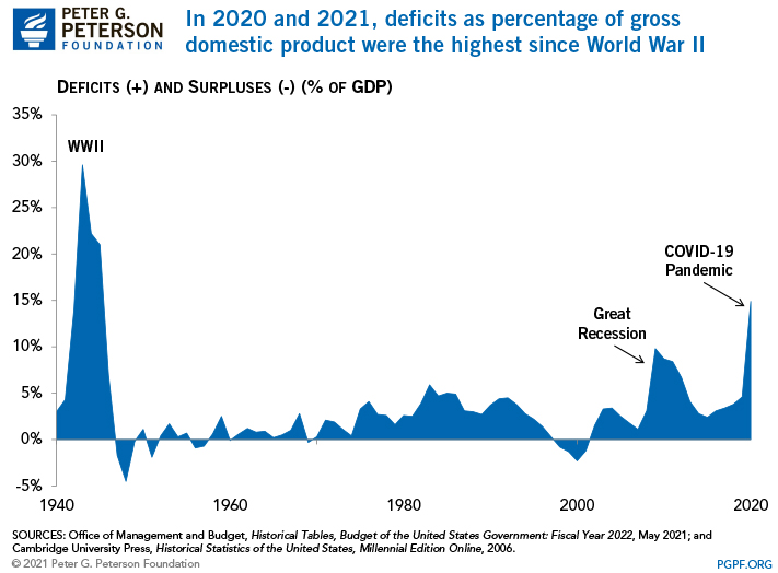 In 2020 and 2021, deficits as percentage of gross domestic product were the highest since World War II 