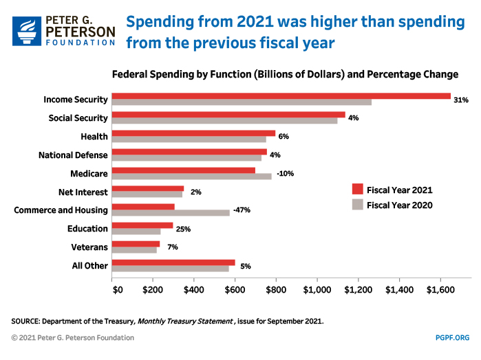 Spending from 2021 was higher than spending from the previous ﬁscal year