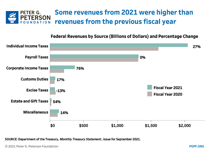 Some revenues from 2021 were higher than revenues from the previous ﬁscal year