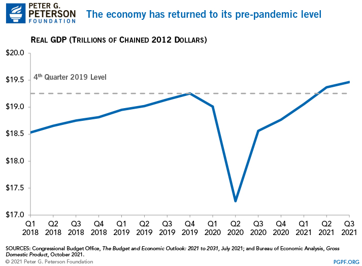The economy has returned to its pre-pandemic level