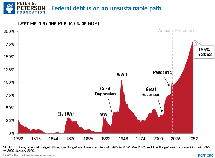 Federal debt is on an unsustainable path 