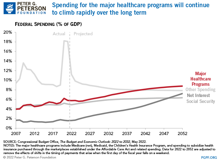 Spending for the major healthcare programs will continue to climb rapidly over the long term 