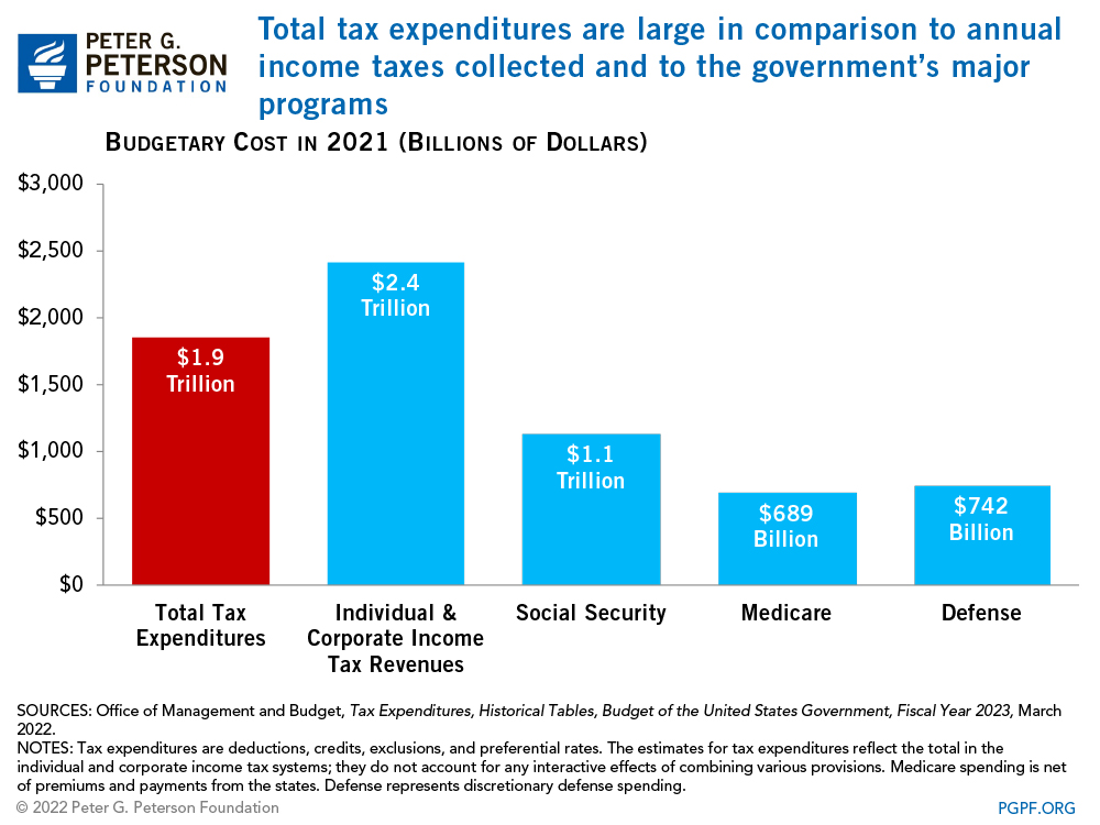 Total tax expenditures are large in comparison to annual income taxes collected and to the government's major programs 