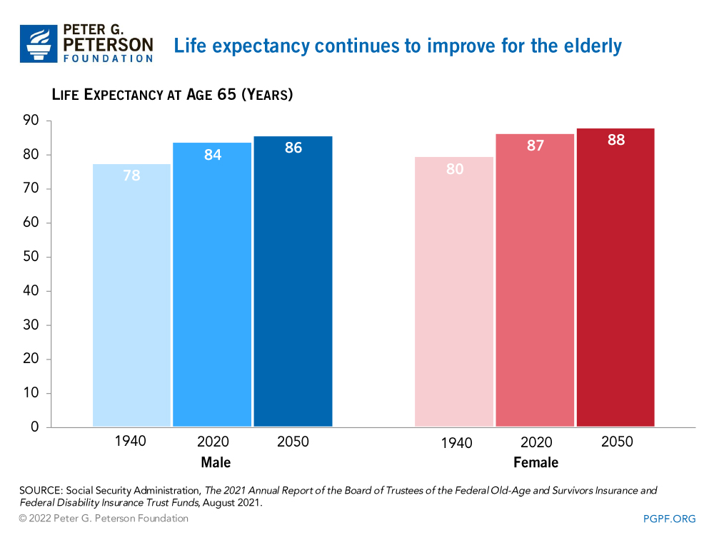life expectancy continues to imporve for the elderly 