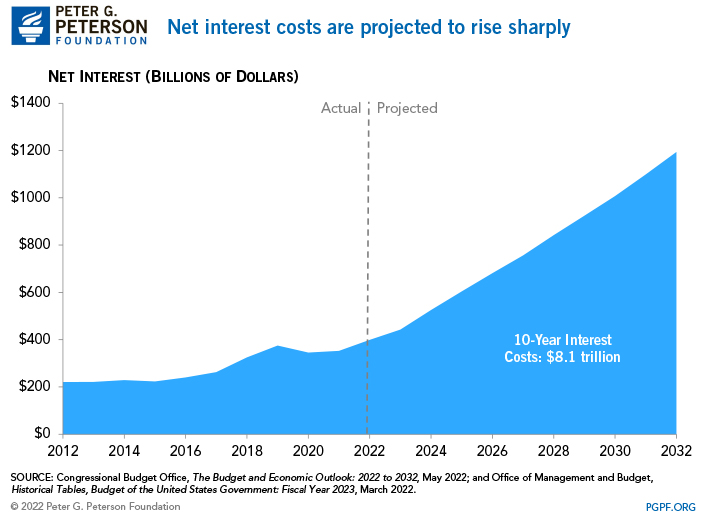 Net interest cost are projected to rise sharply 