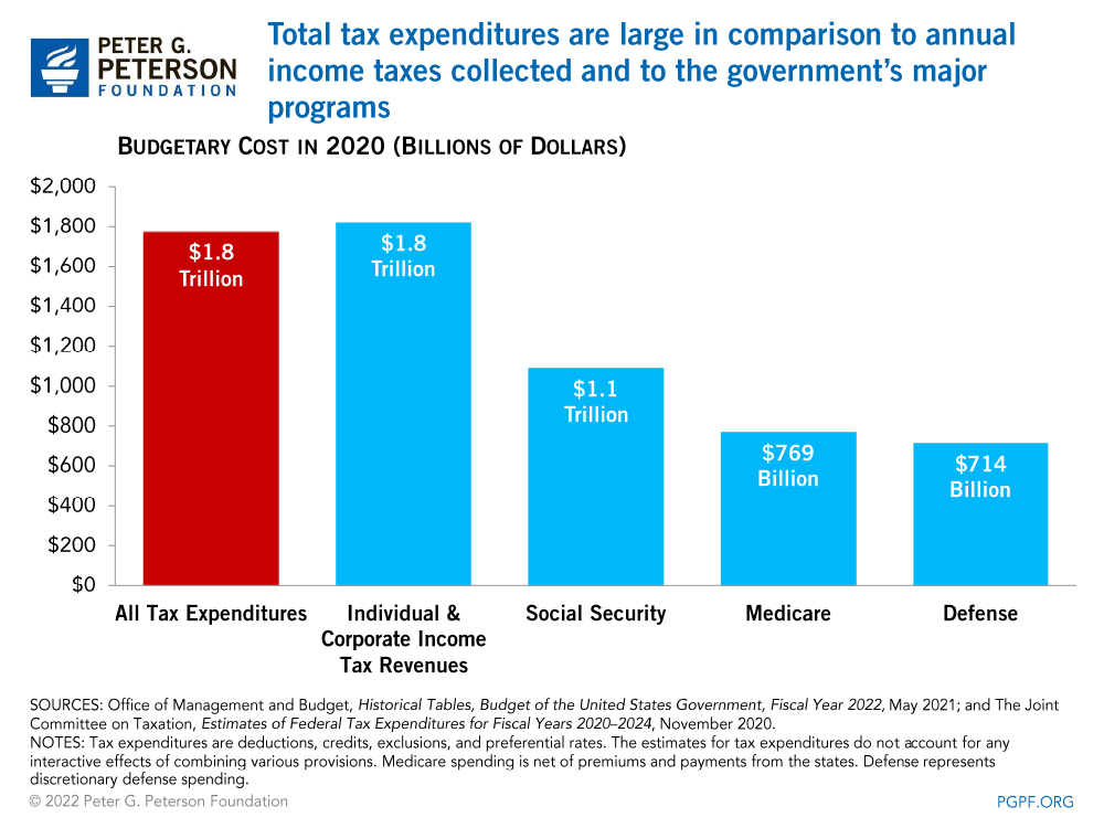 Total tax expenditures are large in comparison to annual income taxes collected and to the government's major programs