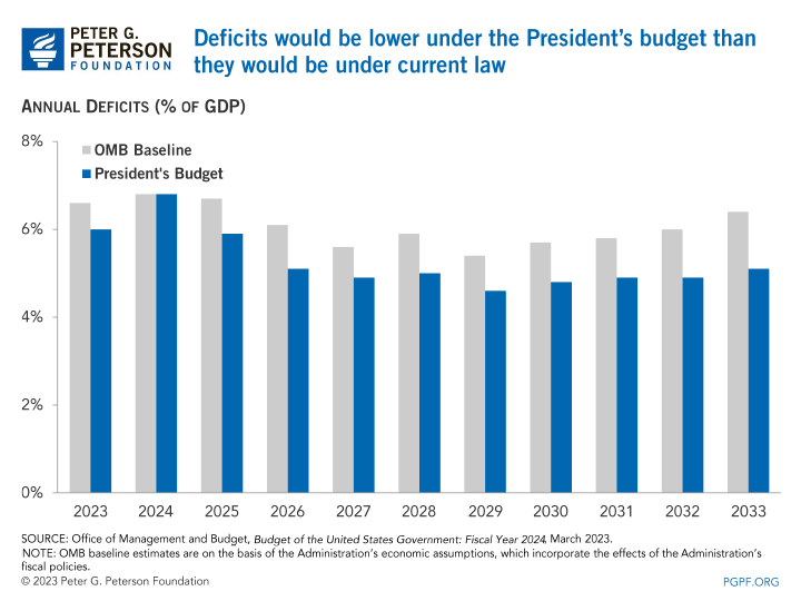Deficits would be lower under the President's budget than they would be under current law 
