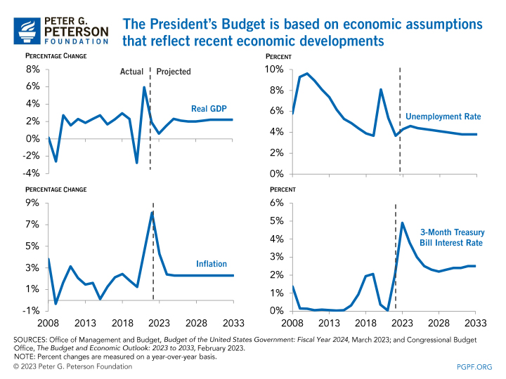 The President's Budget is based on economic assumptions that reflect recent economic developments 