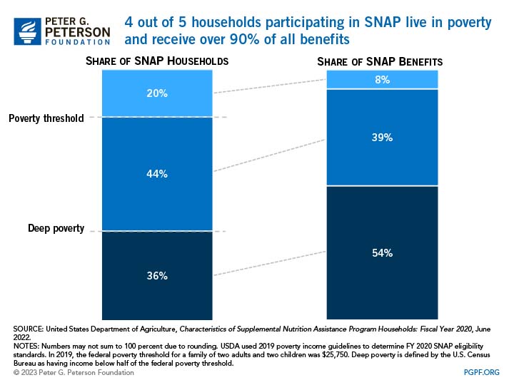 4 out of 5 households participating in SNAP live in poverty and receive over 90% of all benefits