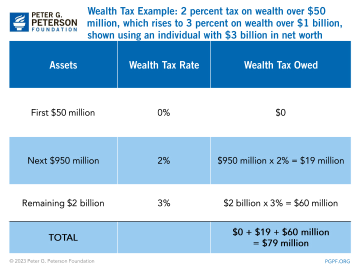 Example: 2 percent tax on wealth over $50 million, which rises to 3 percent wealth on wealth over $1 billion, shown using an individual with $3 billion in net worth