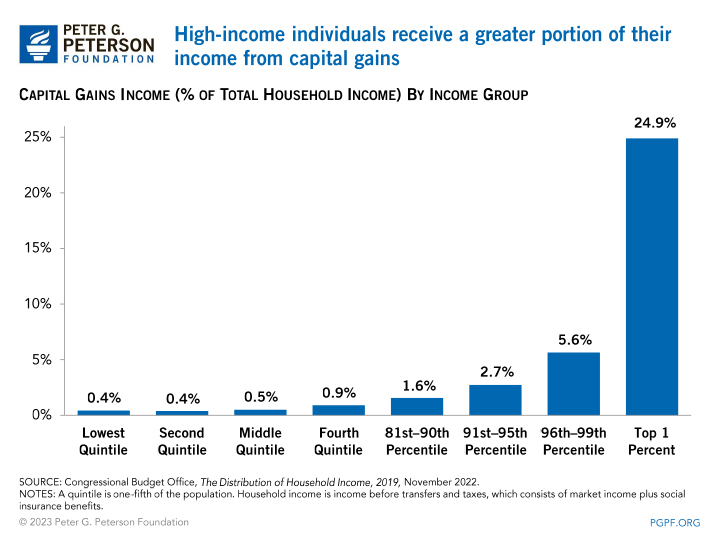 High-income individuals receive a greater portion of their income from capital gains