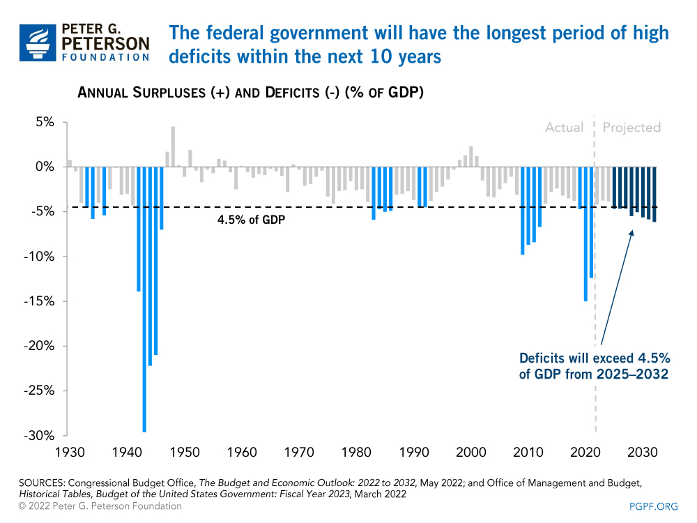 The federal government will have the longest period of high deficits within the next 10 years 