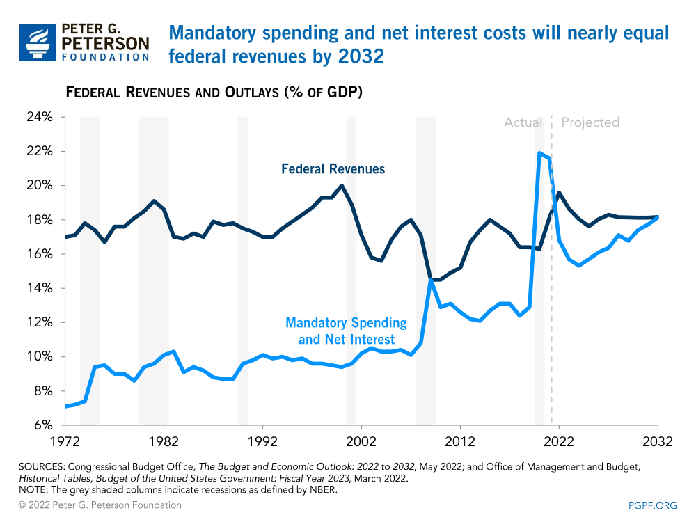 Mandatory spending and net interest costs will nearly equal federal revenues by 2032 