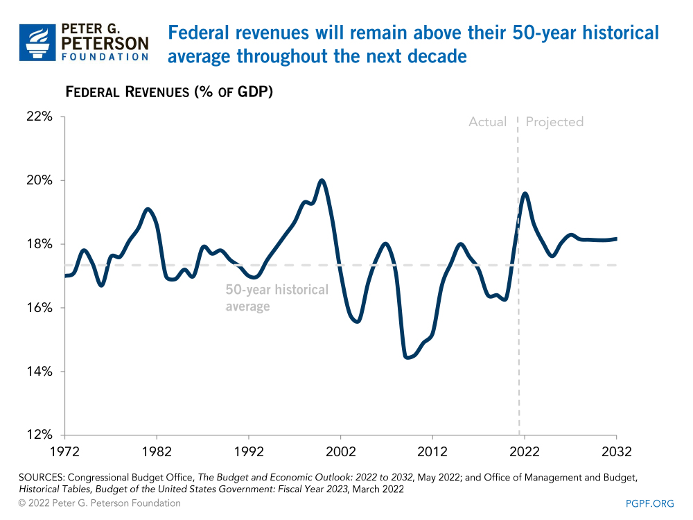 Federal revenues will remain above their SO-year historical average throughout the next decade 