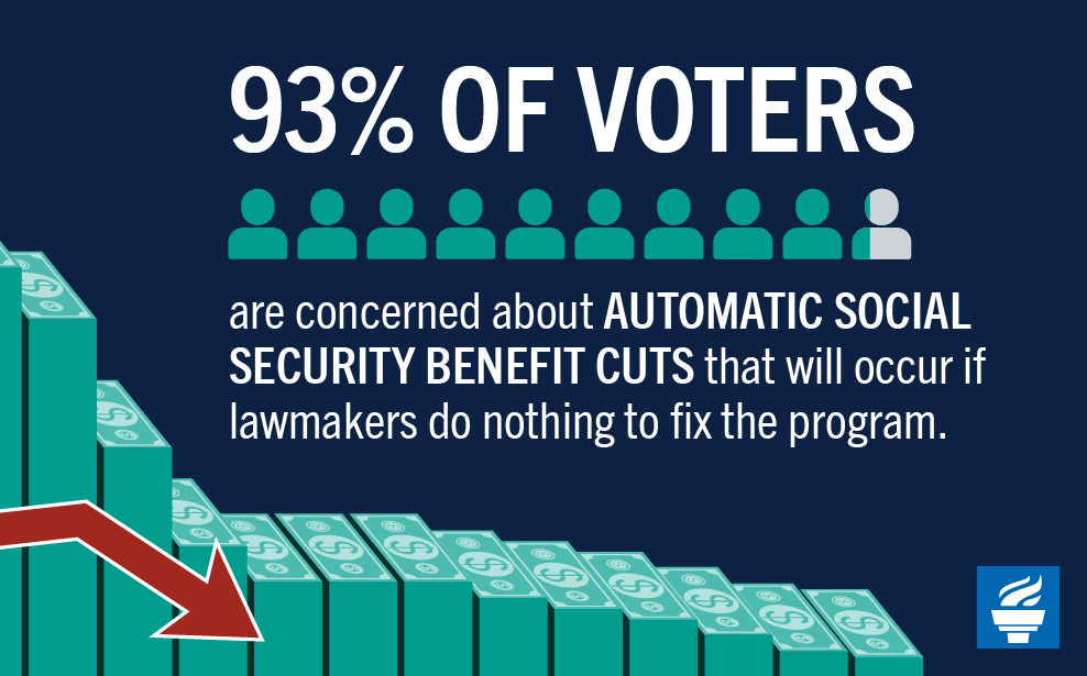 93% of voters are concerned about automatic Social Security benefit cuts that will occur if lawmakers do nothing to fix the program.