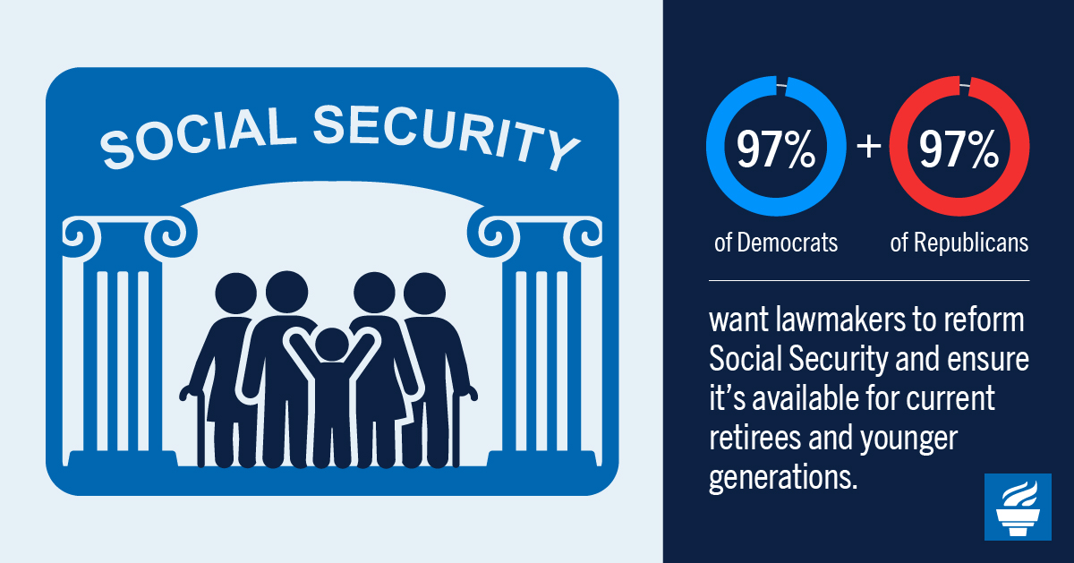 97% of Democrats and 97% of Republicans want lawmakers to reform Social Security and ensure it’s available for current retirees and younger generations