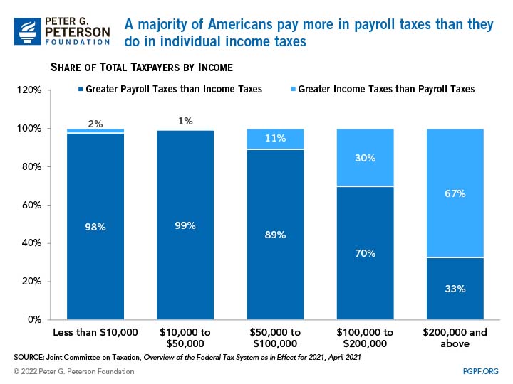 A majority of Americans pay more in payroll taxes than they do in individual income taxes