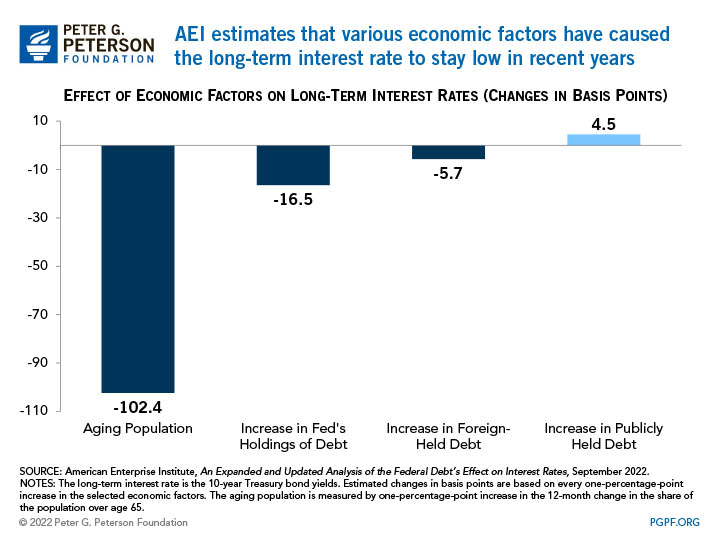 AEI estimates that various economic factors have caused the long-term interest rate to stay low in recent years