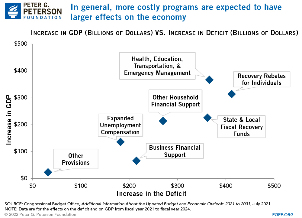 In general, more costly programs are expected to have larger effects on the economy