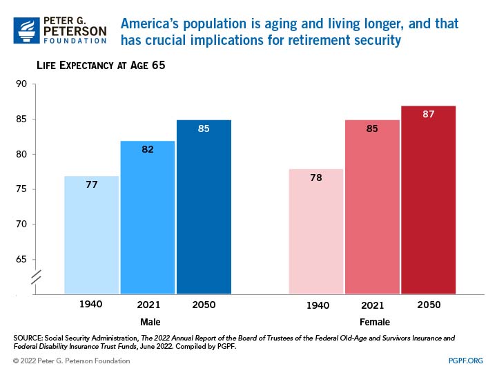America’s population is aging and living longer, and that has crucial implications for retirement security