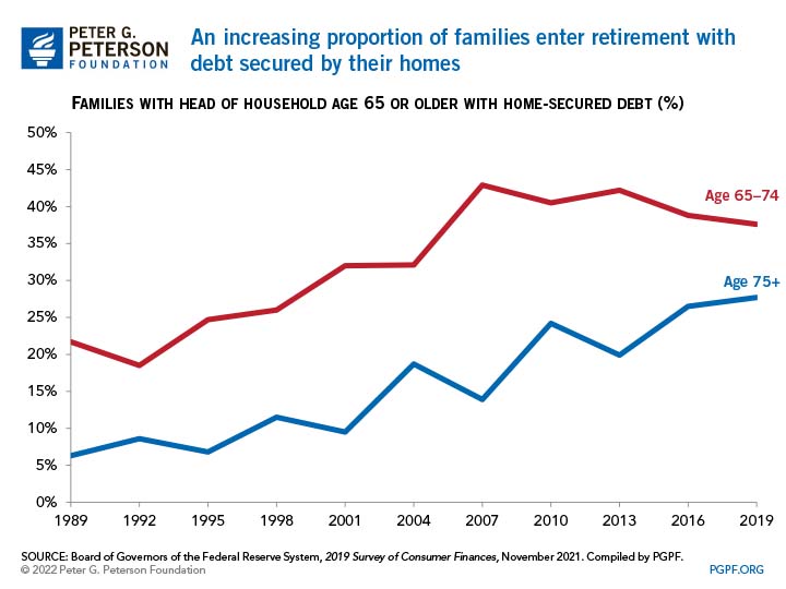 An increasing proportion of families enter retirement with debt secured by their homes