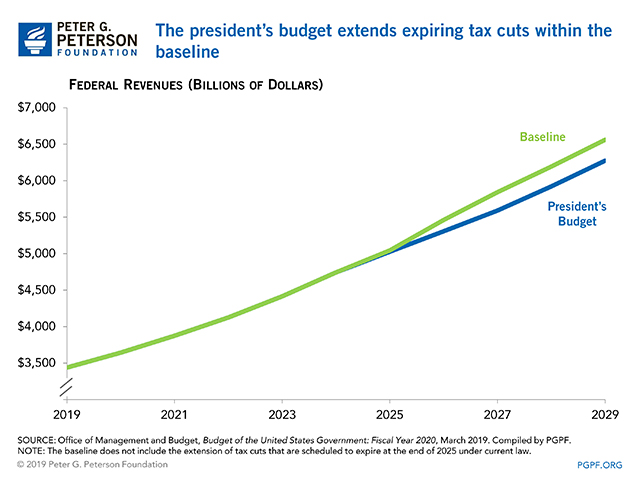 The president’s budget extends expiring tax cuts within the baseline