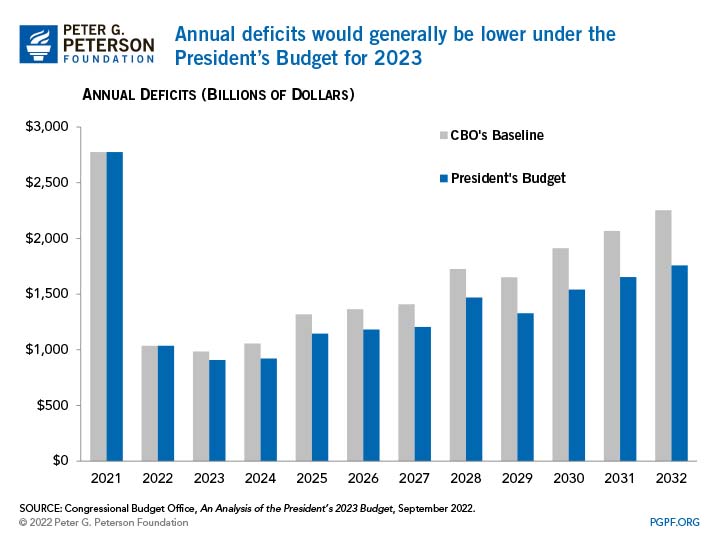 Annual deficits would generally be lower under the President’s Budget for 2023