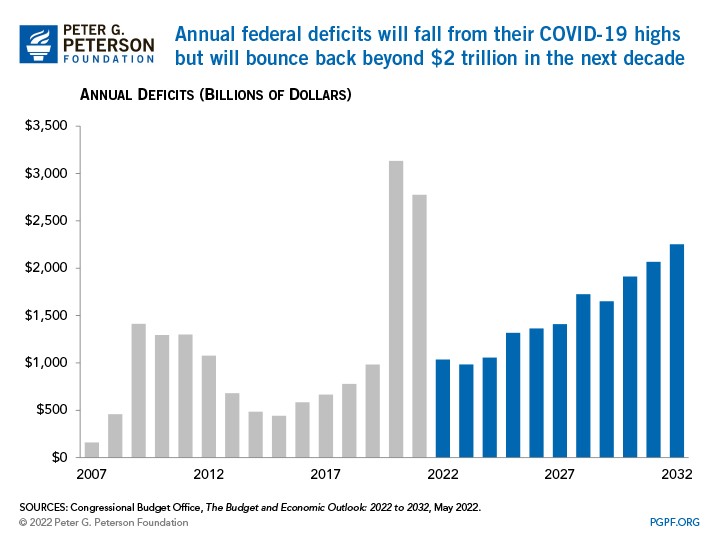 Annual federal deficits will fall from their COVID-19 highs but will bounce back beyond $2 trillion in the next decade