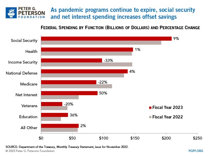 As pandemic programs continue to expire, social security and net interest spending increases offset savings