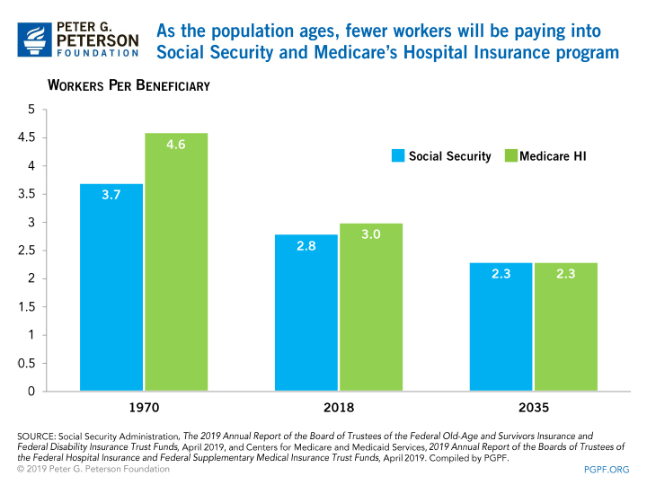 As the population ages, fewer workers will be paying into Social Security and Medicare's Hospital Insurance program