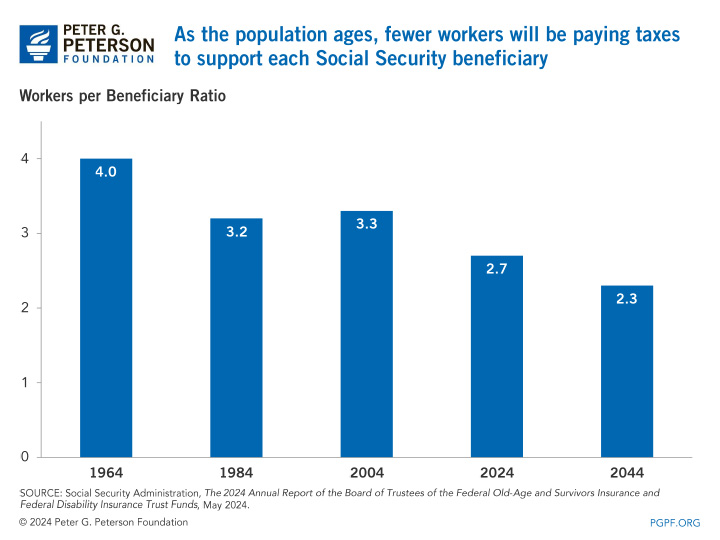 As the population ages, fewer workers will be paying taxes to support each Social Security beneficiary.