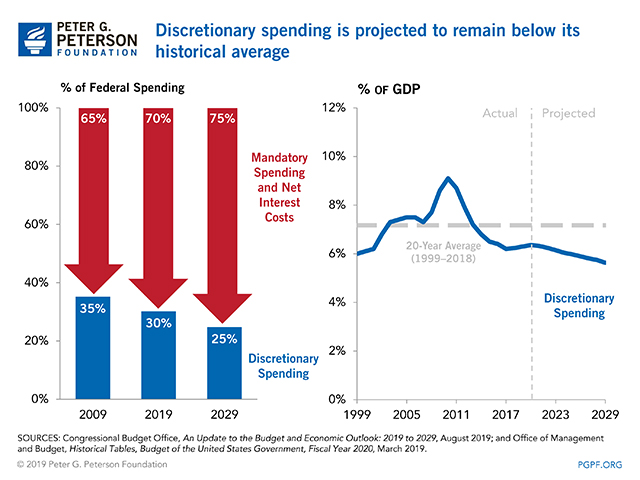 Discretionary spending is projected to remain below its historical average